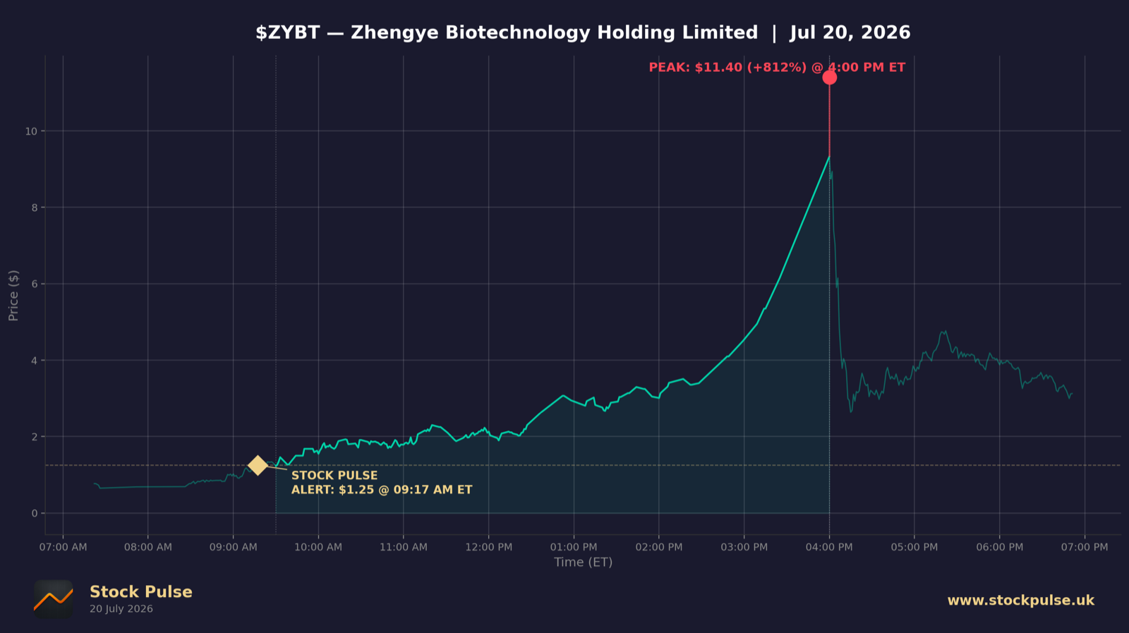 ZYBT intraday chart, Jul 20, 2026