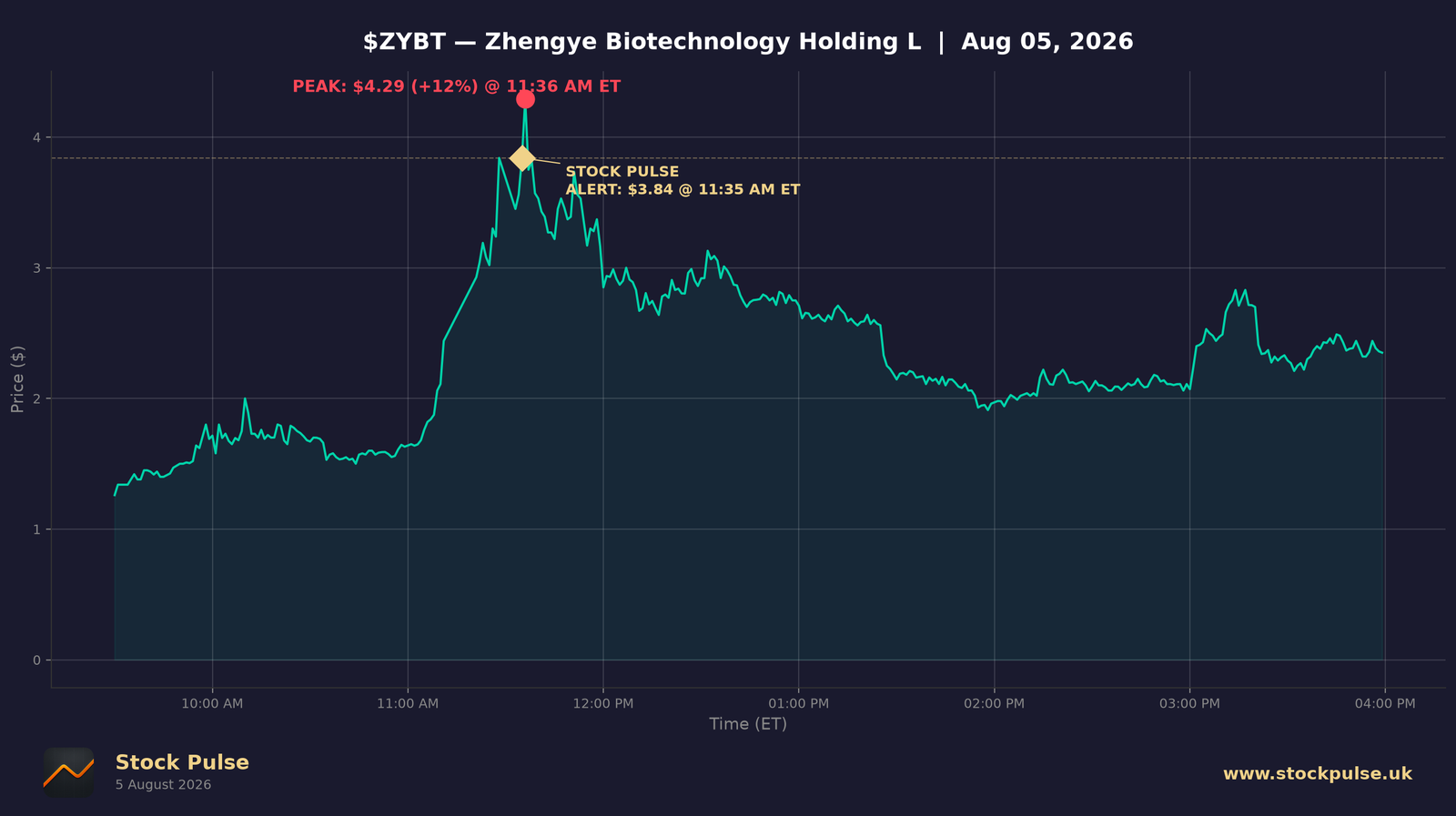 ZYBT intraday chart, Aug 5, 2026